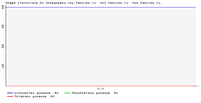    ns1.fastvps.ru. ns3.fastvps.ru. ns4.fastvps.ru.
